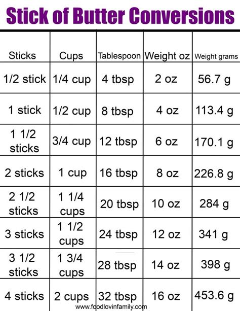 √ Stick Of Butter To Cup - How Much Is One Third Of A Cup Of Butter ...