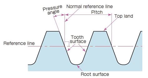 Basic Gear Terminology and Calculation | KHK