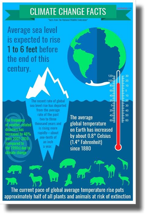 PosterEnvy Environmental Awareness: Climate Change Facts Poster India ...