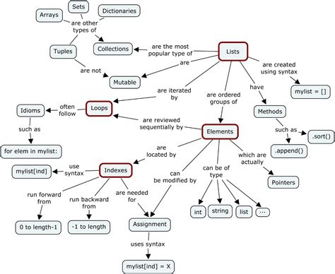 Python Data Structures