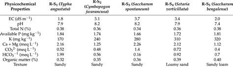 Physicochemical properties of collected rhizospheric soil samples ...