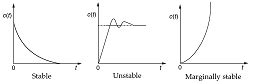 Concept of Stability | Control System - Electronics Club