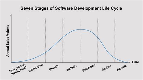 Product development life cycle