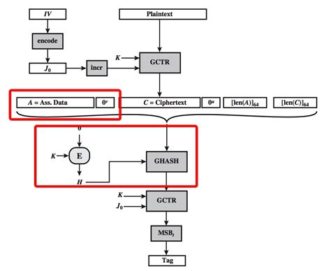 symmetric - What does GHASH really do? - Cryptography Stack Exchange