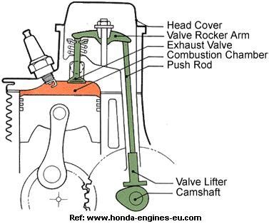 Overhead Valve Trains Diagram | Quizlet