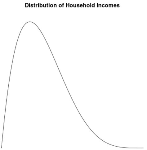 Left Skewed vs. Right Skewed Distributions