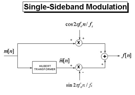 Single Sideband Modulation via the Hilbert Transform - MATLAB ...