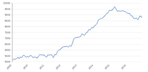 United States Crude Oil Production 2024. Historical Data | Take-profit.org