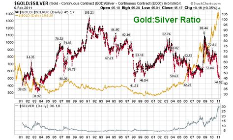 Gold Silver Price Ratio Definition and Charts