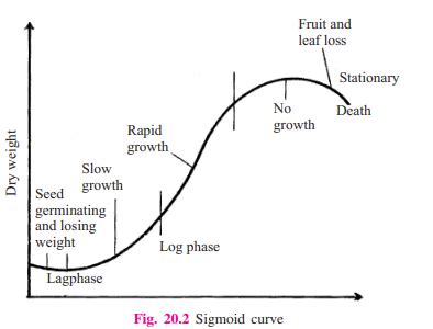 python - How to Dynamically fit sigmoid growth curve for crop plants ...