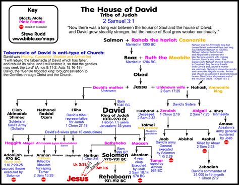 Printable Jesus Family Tree Chart