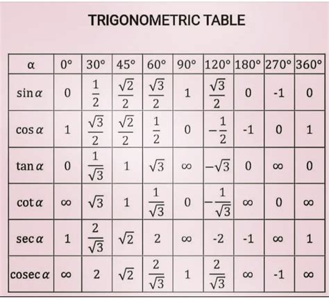 TRIGONOMETRY TABLE - Mathematics - Notes - Teachmint