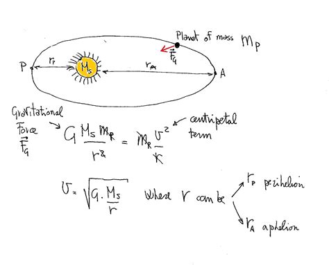 What are the perihelion and aphelion speeds of Mercury? What are the ...