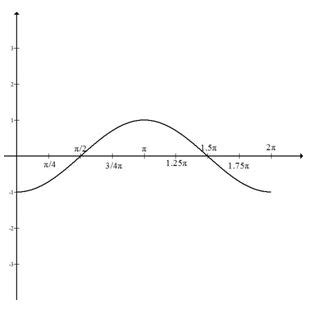 Find the Phase Shift of a Sine or Cosine Function - Precalculus