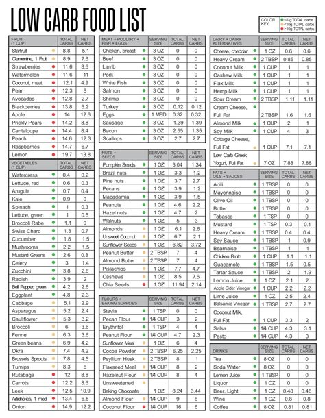 Carb Chart For Foods - 20 Free PDF Printables | Printablee | No carb ...