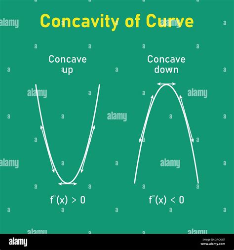 Concavity of curve. Concave down and concave up. Second derivative ...