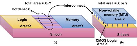 (a) Schematic of von-Neumann architecture with logic and memory blocks ...