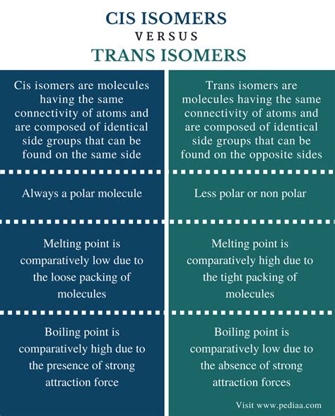 Difference Between Cis and Trans Isomers | Definition, Properties in ...