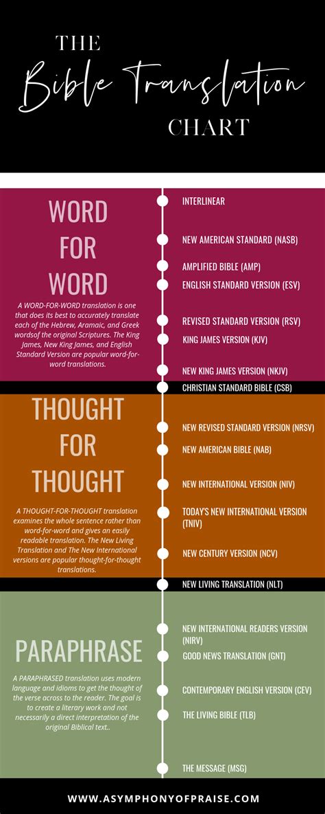 All You Need to Know About Bible Translations. — Symphony of Praise