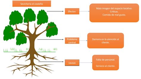 arbol de problemas by juanfernandovalenciagil208 - Issuu