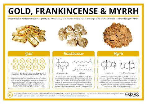 The Chemistry of Gold, Frankincense & Myrrh | Compound Interest