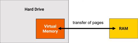 Virtual Memory - Computer Science GCSE GURU