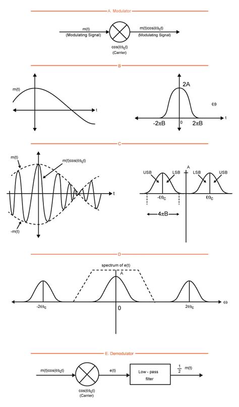 Linear Amplitude Modulation Applications - Technical Articles