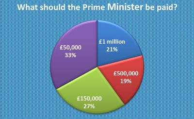 Prime Minister's Salary - Children's survey