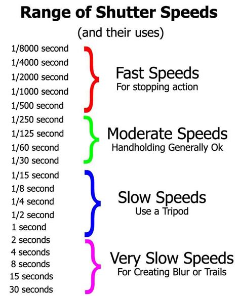 Shutter Speed Photography - Shutter Speed Chart