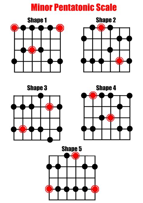 Minor Pentatonic Scale for Guitar – Chainsaw Guitar Tuition