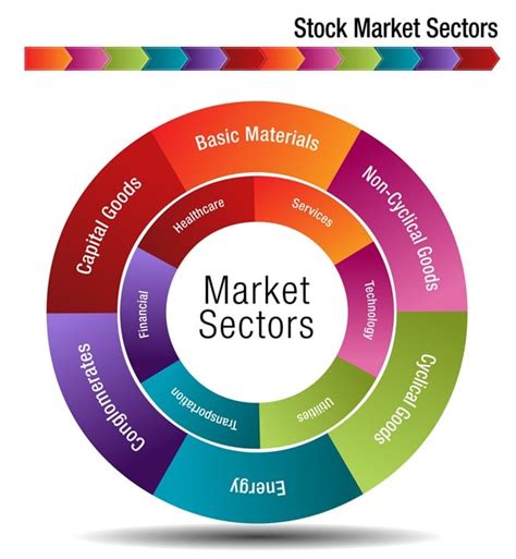 Stock Market Sectors | MarketBeat