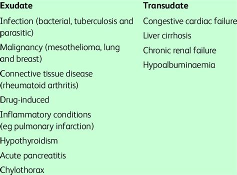 Common causes of exudative and transudative pleural effusions ...