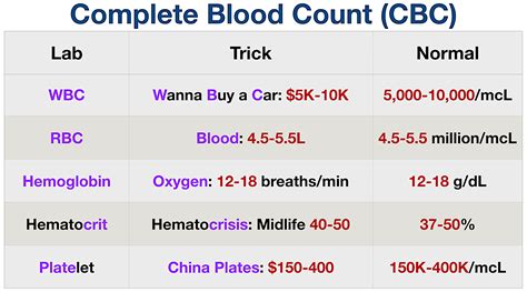 Tricks to Remember Normal Lab Values: Nursing Chart, NCLEX, USMLE Cheat ...