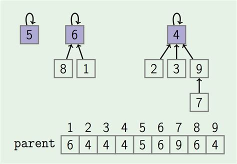 Course 2 — Data structure — Part 2: Priority queues and Disjoint set ...