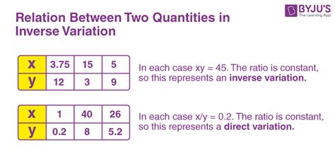 Direct And Inverse Variation Formula