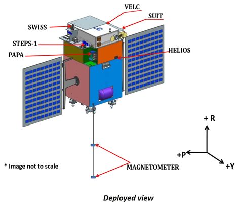 Aditya L1 India’s First Sun Mission - Full Afterburner