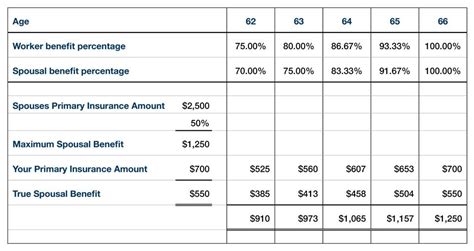 How Are Social Security Spousal Benefits Calculated?