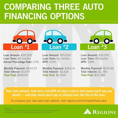 Infographic of Comparing Three Auto Financing Options | Car finance ...