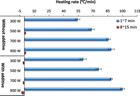 Heating rates obtained under different microwave power levels with and ...