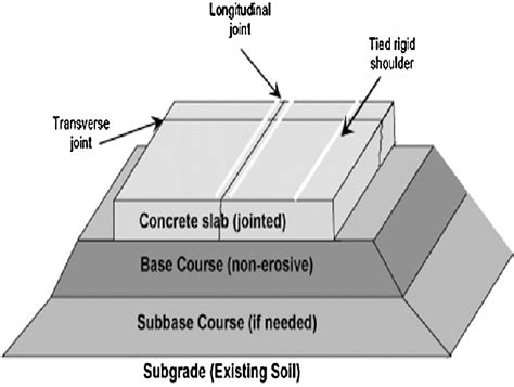 Concrete Pavement Structure. | Download Scientific Diagram