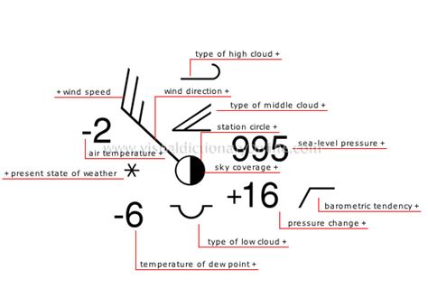 EARTH :: METEOROLOGY :: STATION MODEL image - Visual Dictionary Online