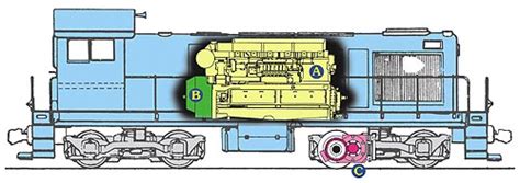 What Makes A Diesel Locomotive Work? - Mid-Continent Railway Museum