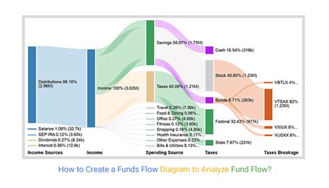 How to Create a Funds Flow Diagram to Analyze Fund Flow?