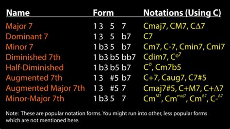 How to C#dim7 & half-diminished chord - Music: Practice & Theory Stack ...