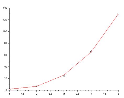 Lagrange Interpolation Polynomial - C PROGRAM - BragitOff.com