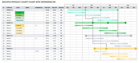 Gantt Chart with Dependencies Templates | Smartsheet