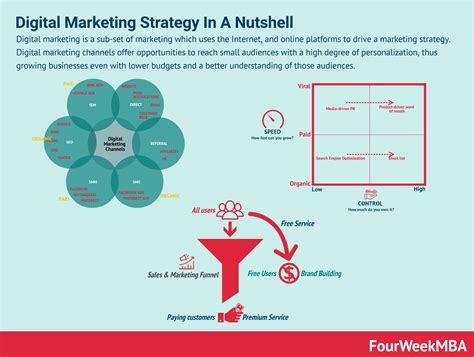 How To Build A Digital Marketing Strategy For Long-Term Success ...