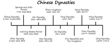 Shang Dynasty Timeline