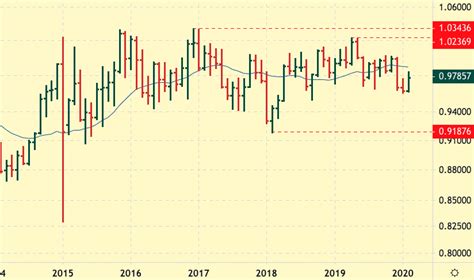 USD/CHF Price Forecast and Currency Rate Prediction (2020) | KagelsTrading