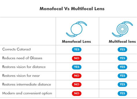 Toric Multifocal Lens IOL For Cataract/ Motiyabind Surgery, 58% OFF